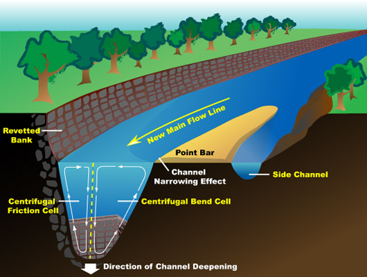 Figure - Bendway Weirs Forces