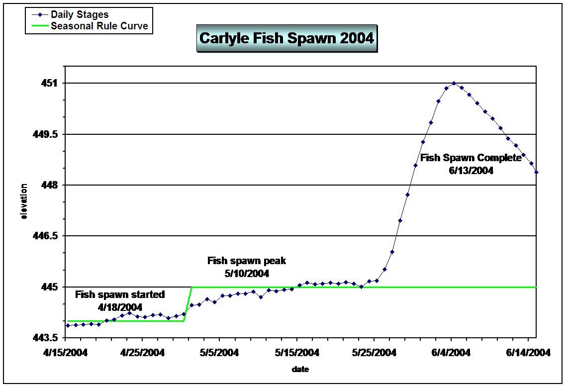 Figure - Carlyle Fish Spawn 2004