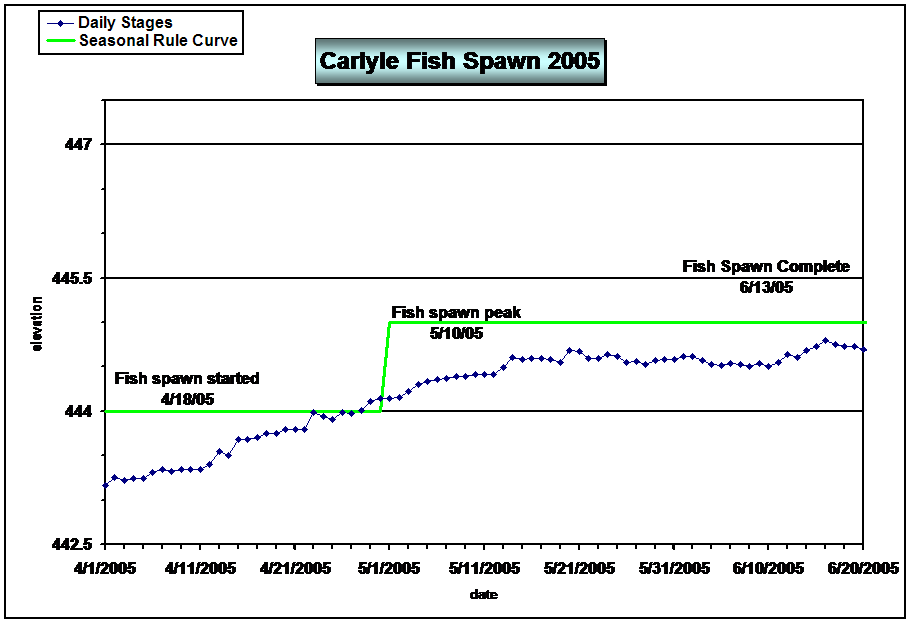 Carlyle Fish Spawn 2005