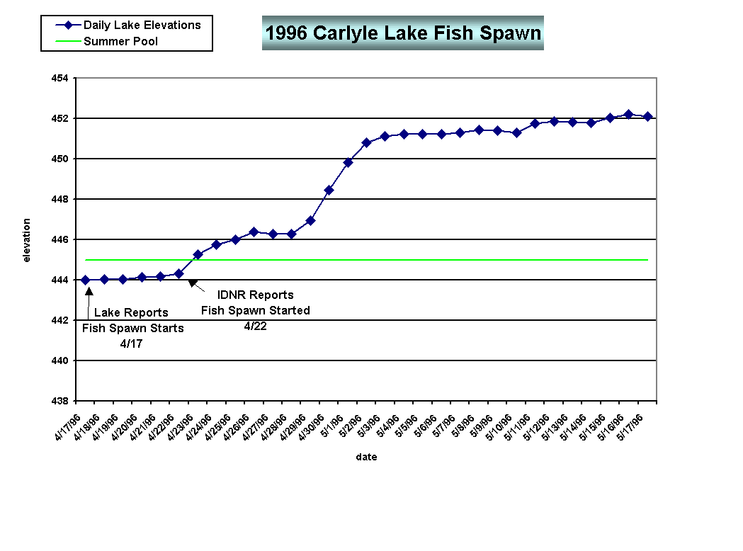 Figure - Carlyle Fish Spawn 1996