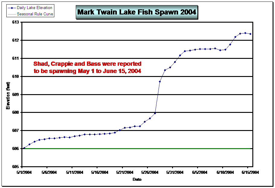 Figure - Mark Twain Lake Fish Spawn 2004