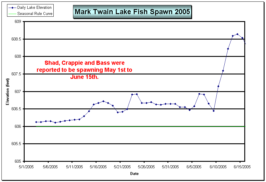 Figure - Mark Twain Fish Spawn 2005