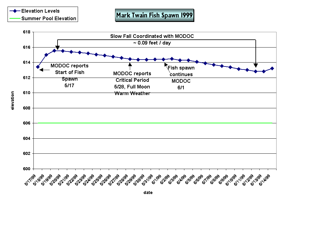 Chart Mark Twain Fish Spawn 1999