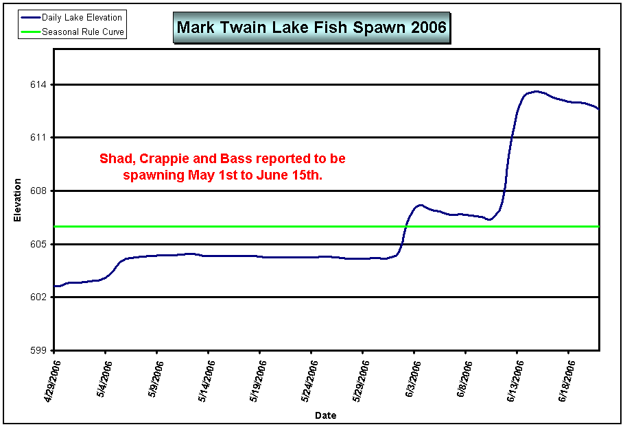 Figure - Mark Twain Fish Spawn 2006