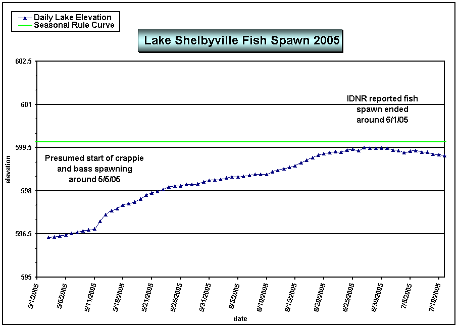 Figure - 2005 Lake Shelbyville Fish Spawn