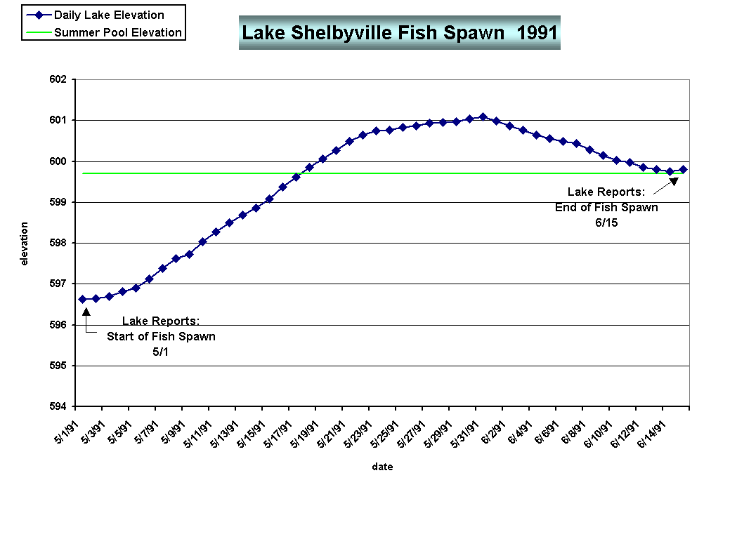 Chart Lake Shelbyville Fish Spawn