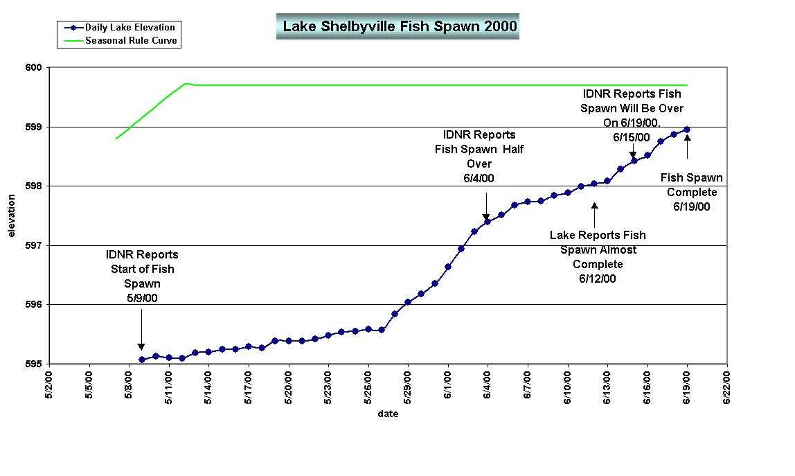 Figure - Lake Shelbyville Fish Spawn 2000