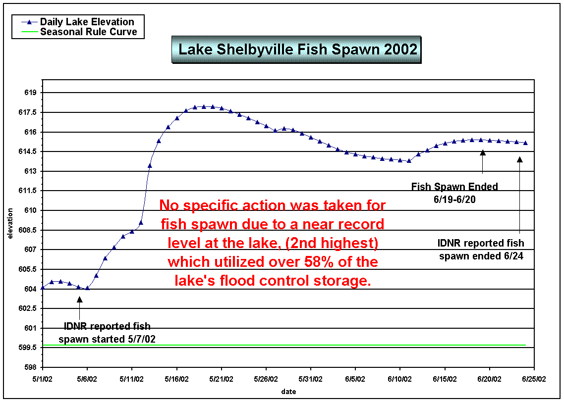 Figure - 2002 Lake Shelbyville Fish Spawn