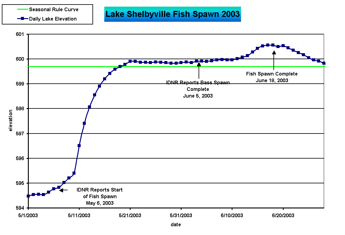 Figure - 2003 Lake Shelbyville Fish Spawn