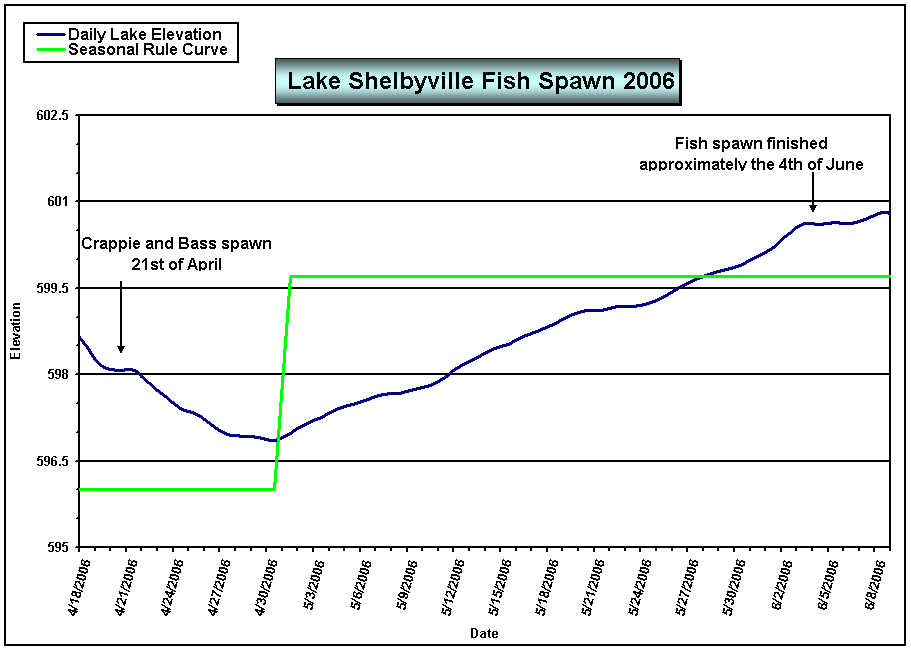 Figure - Lake Shelbyville Fish Spawn