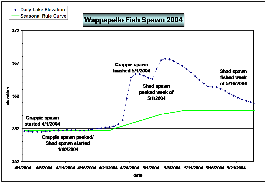 Figure - Wappapello Fish Spawn 2004