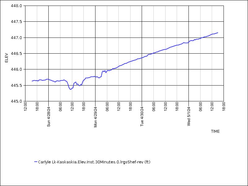 carlyle lake elevation chart