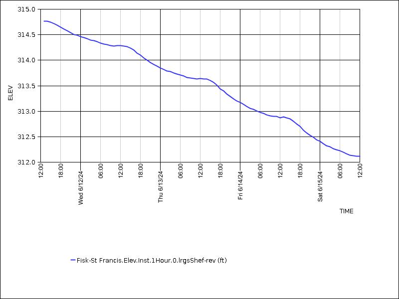 Data graph