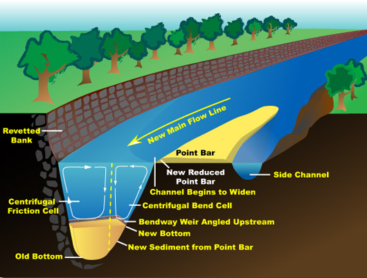 Figure - Bendway Weirs Redirect Currents