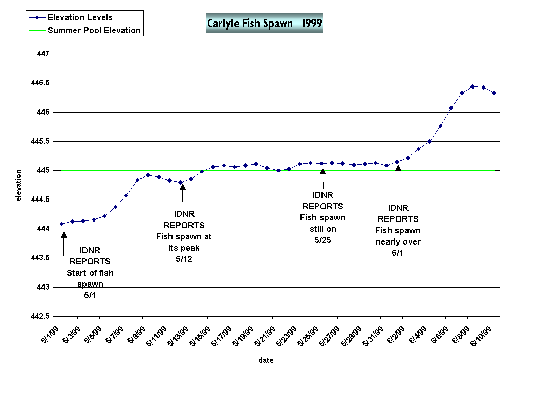 Figure  - Carlyle Fish Spawn 1999