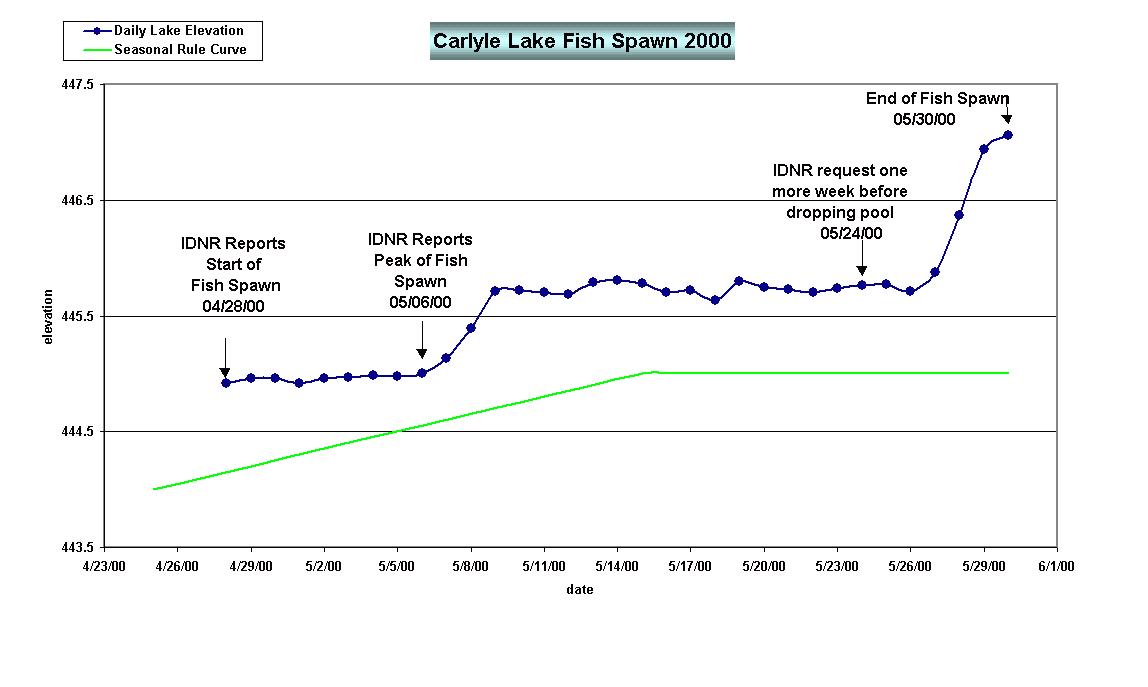 Figure - Carlyle Lake Fish Spawn 2000