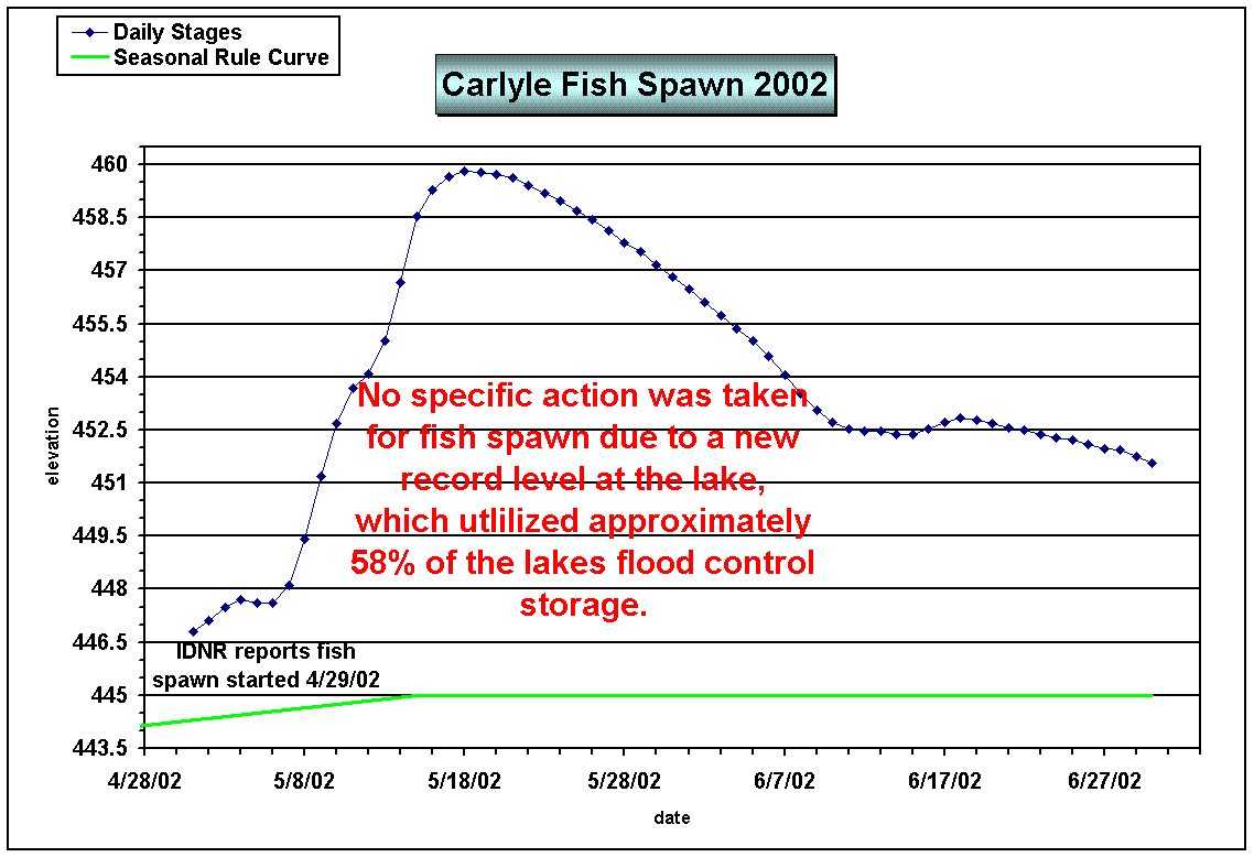 Figure - Carlyle Fish Spawn 2002