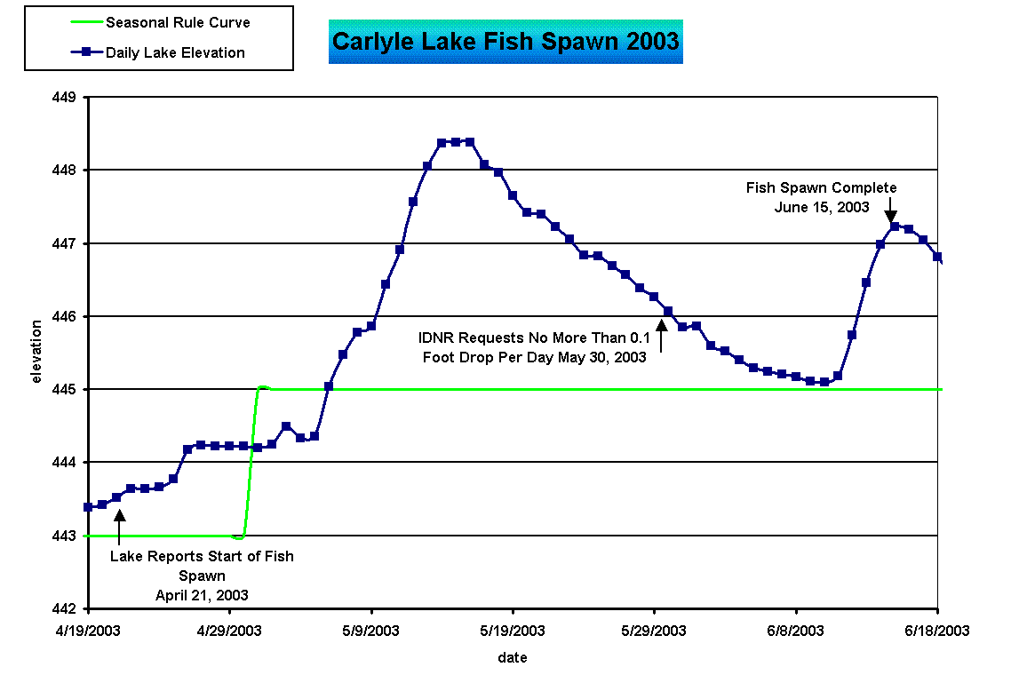 Figure - Carlyle Fish Spawn 2003