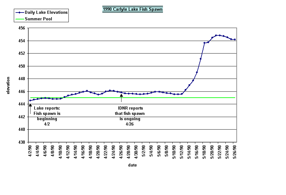 Figure: Carlyle Fish Spawn 1990