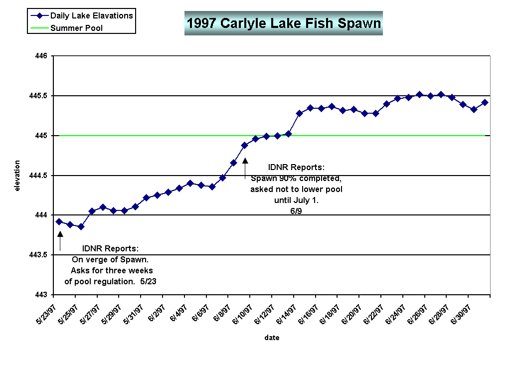 Figure - Carlyle Fish Spawn 1997