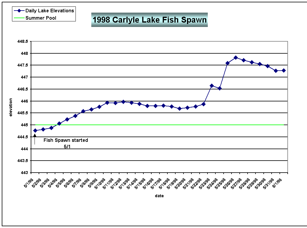 Figure - Carlyle Fish Spawn 1998