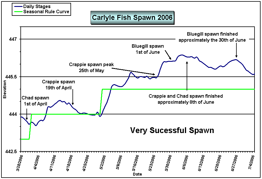 Figure - Carlyle Fish Spawn 2006