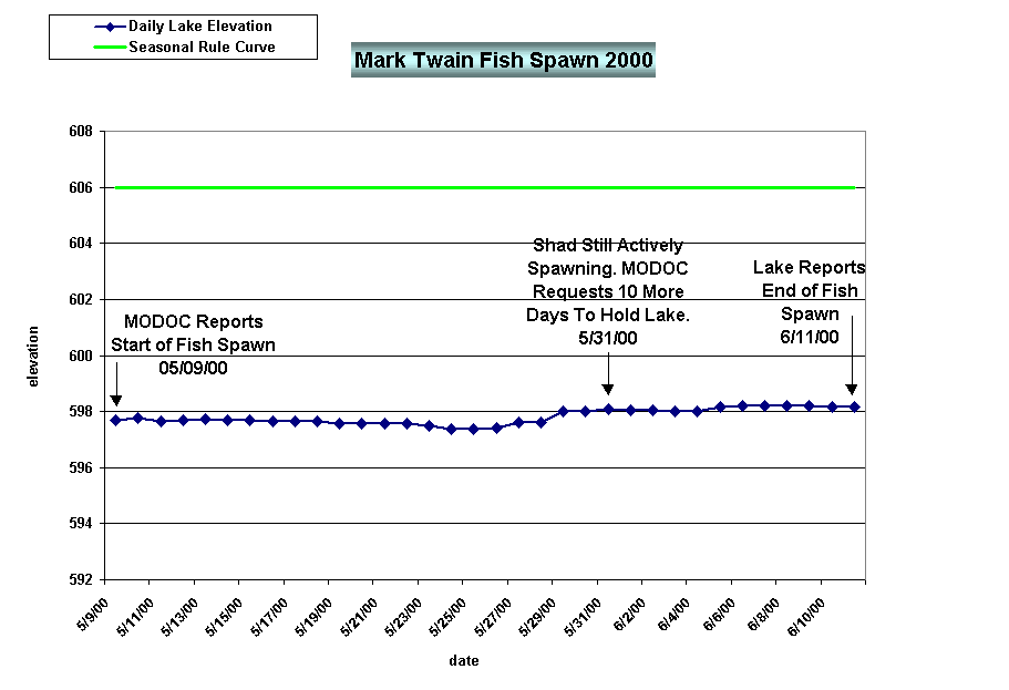 Chart Mark Twain Fish Spawn 2000