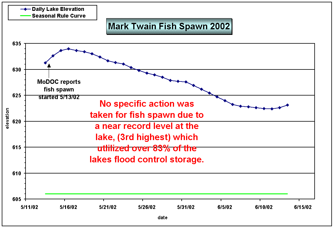 Figure - Mark Twain Fish Spawn 2002