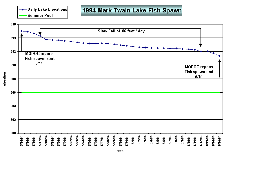 Figure - Mark Twain Fish Spawn 1994