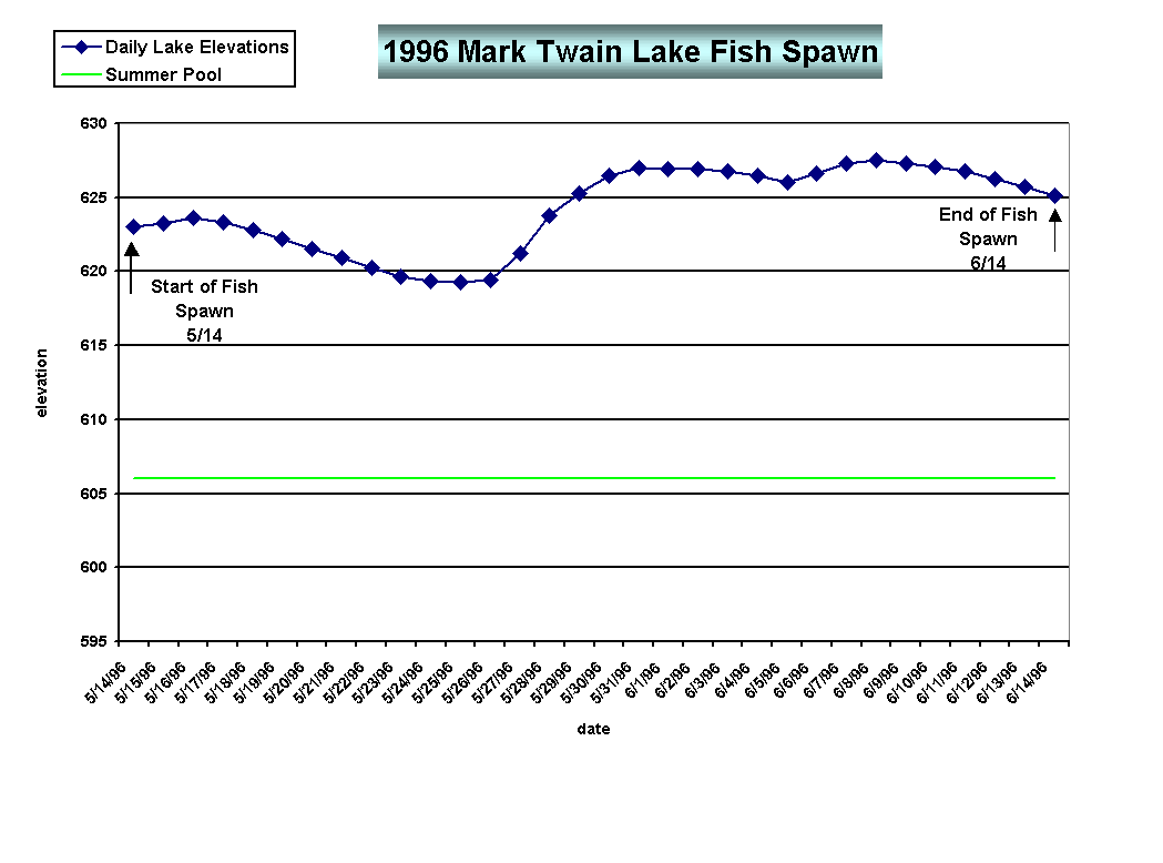 Figure - Mark Twain Fish Spawn 1996