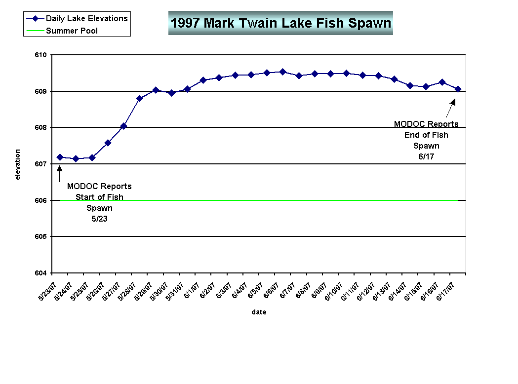 Figure - Mark Twain Fish Spawn 1997