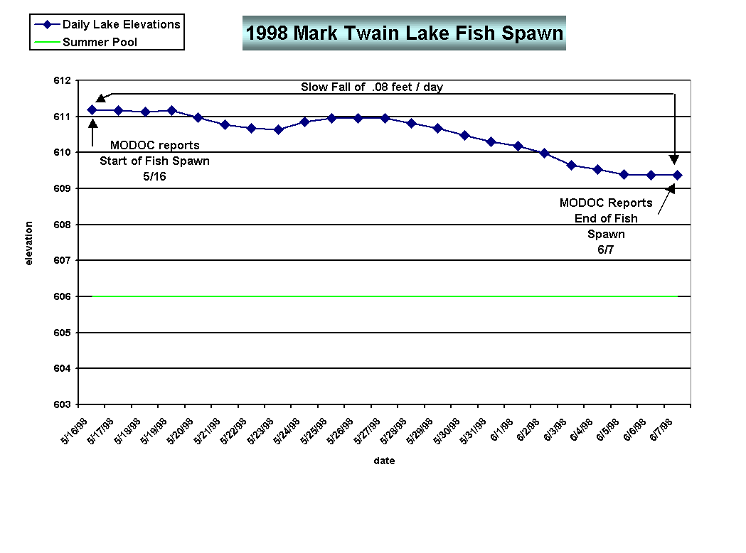 Figure - Mark Twain Fish Spawn 1998