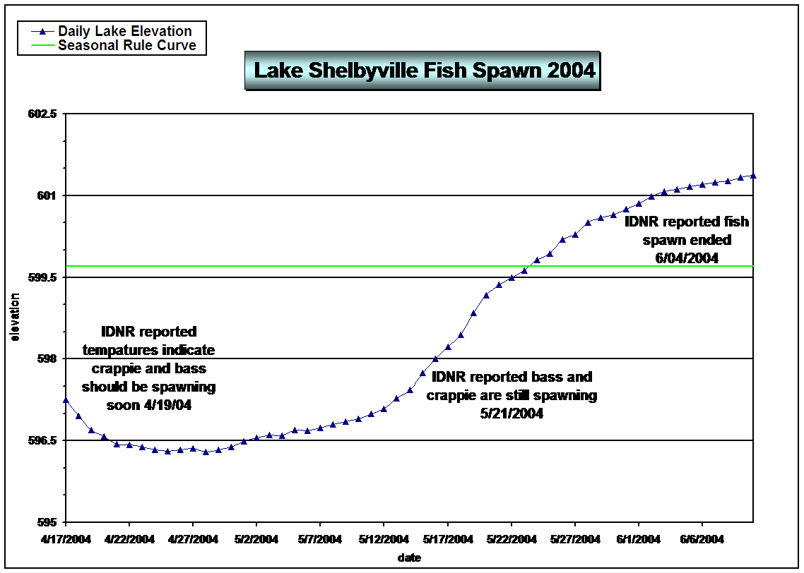  Figure - Lake Shelbyville Fish Spawn 2004