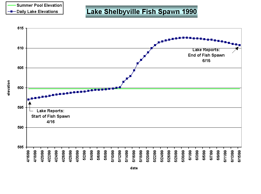 Chart Lake Shelbyville Fish Spawn