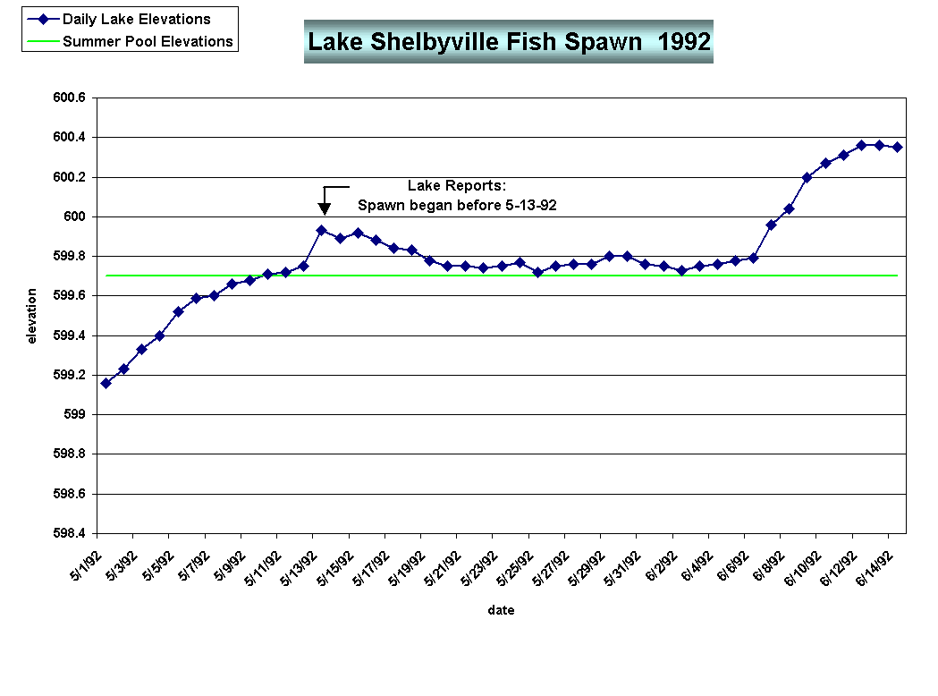 Chart Lake Shelbyville Fish Spawn