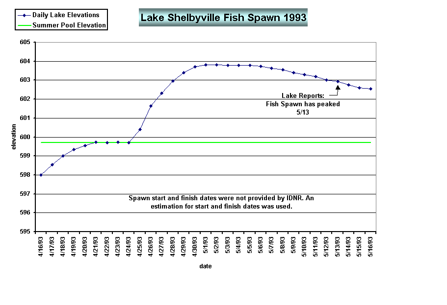 Chart Lake Shelbyville Fish Spawn