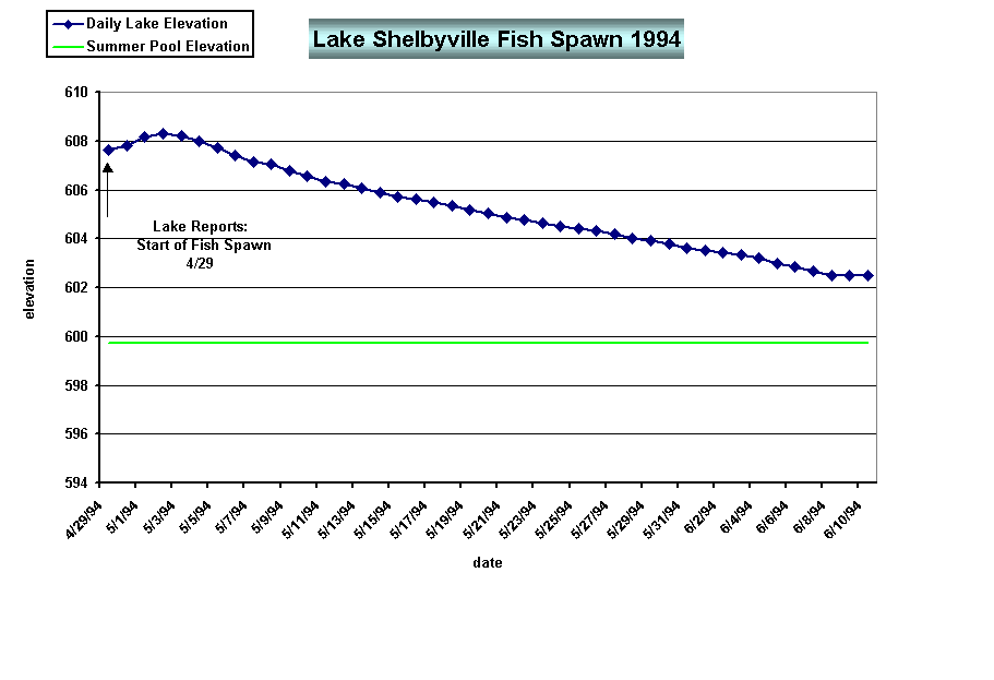 Chart Lake Shelbyville Fish Spawn