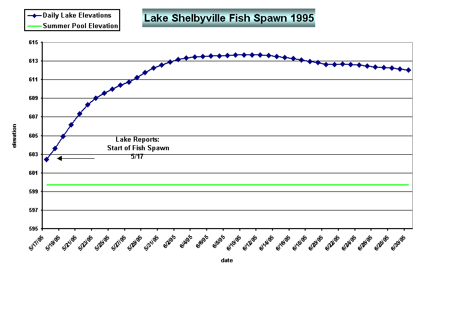 Chart Lake Shelbyville Fish Spawn