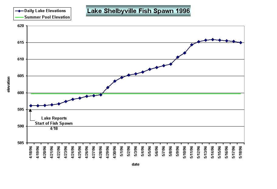 Chart Lake Shelbyville Fish Spawn