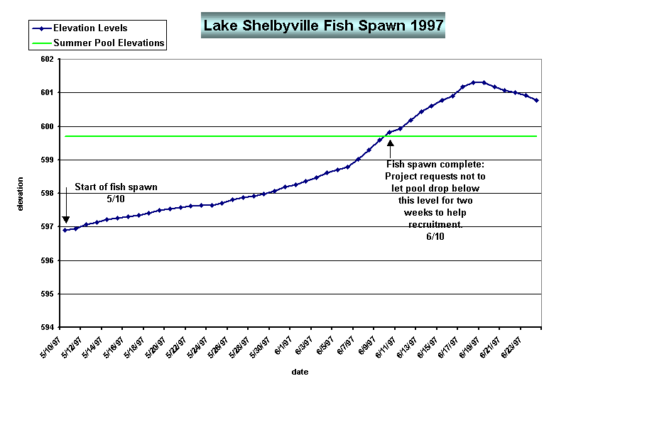 Chart Lake Shelbyville Fish Spawn