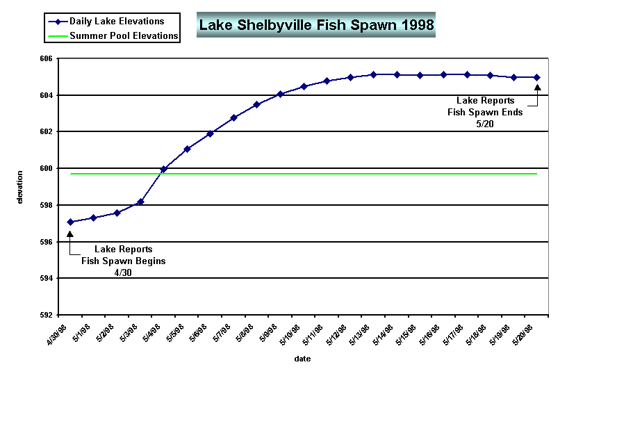 Chart Lake Shelbyville Fish Spawn