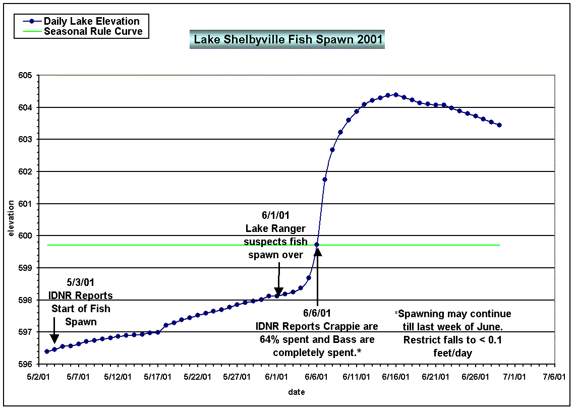 Figure - 2001 Lake Shelbyville Fish Spawn