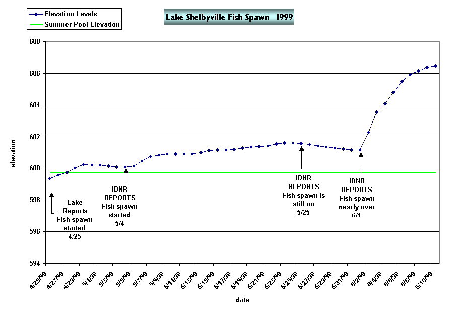 Chart Lake Shelbyville Fish Spawn