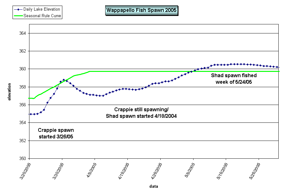 Figure - 2005 Wappapello Lake Fish Spawn