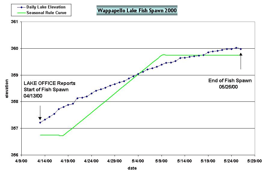 Figure - 2000 Wappapello Lake Fish Spawn