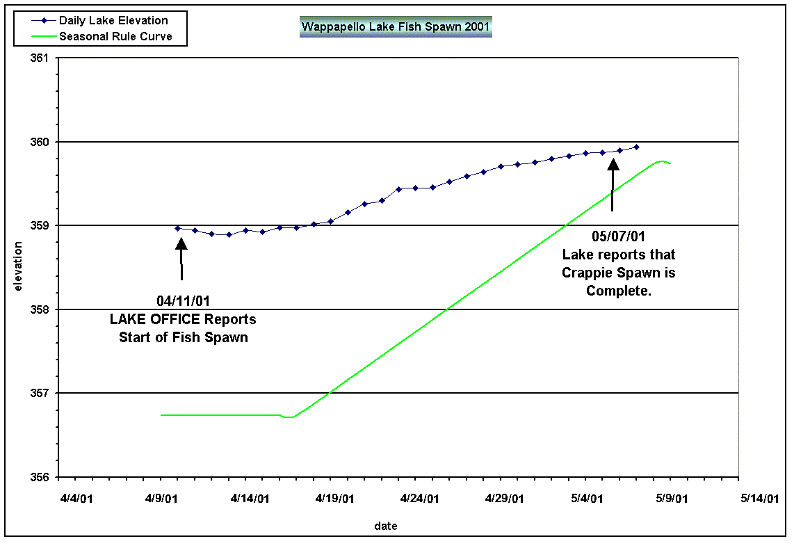 Figure - 2001 Wappapello Lake Fish Spawn