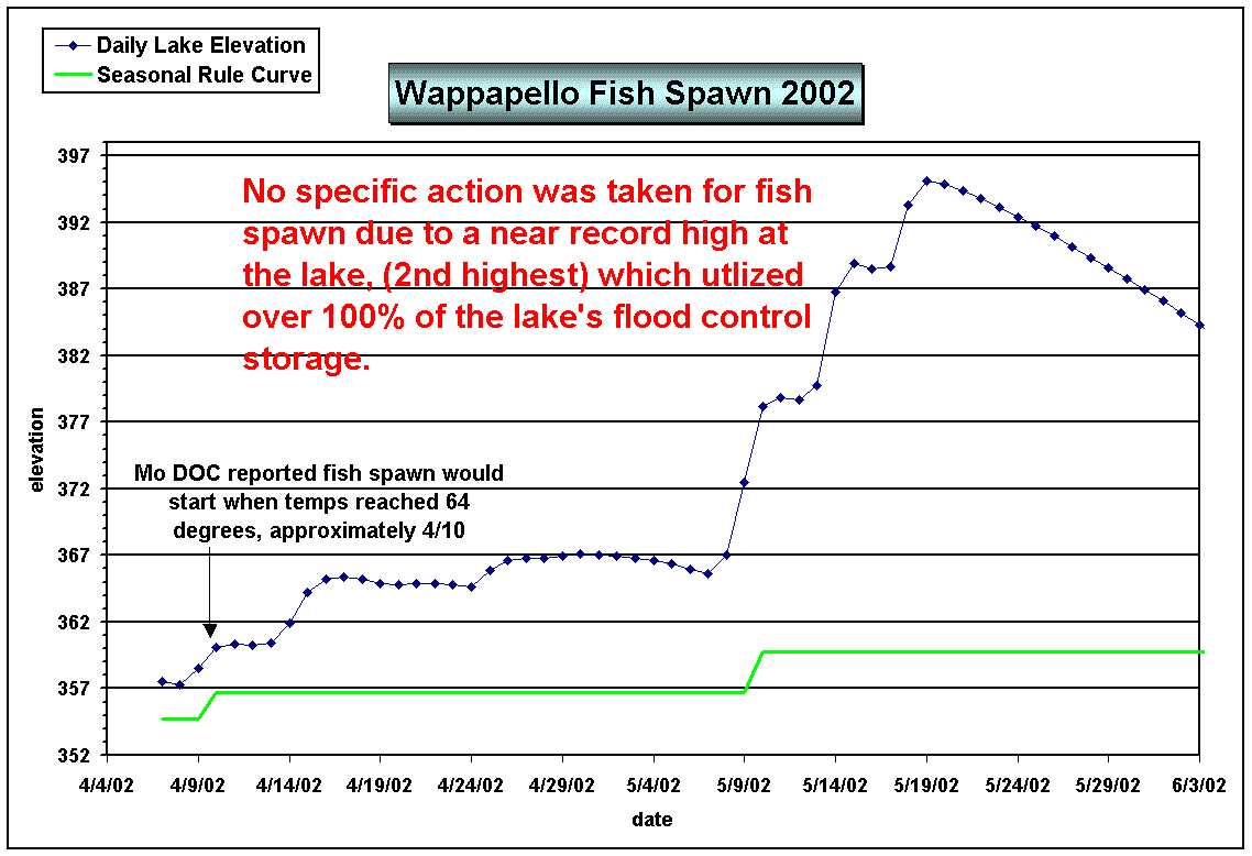 Figure - 2002 Wappapello Lake Fish Spawn