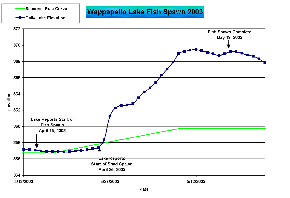 Figure - 2003 Wappapello Lake Fish Spawn