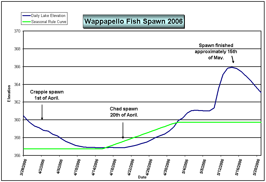 Figure - 2006 Wappapello Lake Fish Spawn