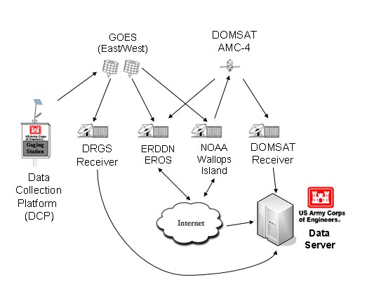 Data Server